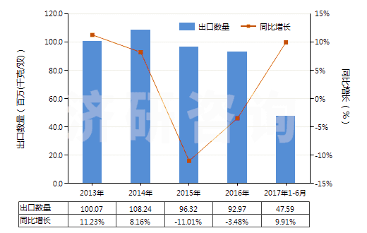2013-2017年6月中國(guó)其他橡，塑，革外底的皮革鞋面有金屬護(hù)頭鞋靴(HS64034000)出口量及增速統(tǒng)計(jì)